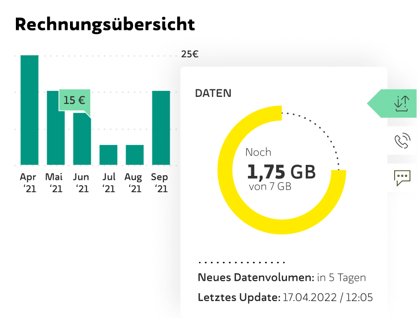 Selfservice-Bereich mit Rechnungsübersicht als Diagramm und Anzeige des verbleibenden Datenvolumens.